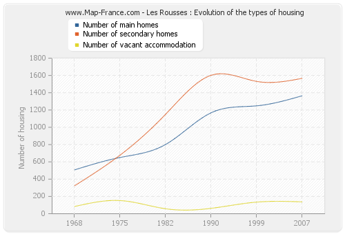 Les Rousses : Evolution of the types of housing